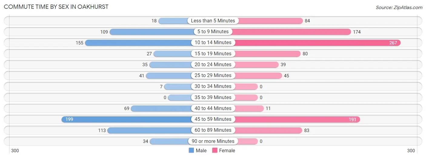 Commute Time by Sex in Oakhurst