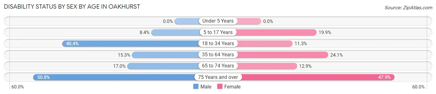 Disability Status by Sex by Age in Oakhurst