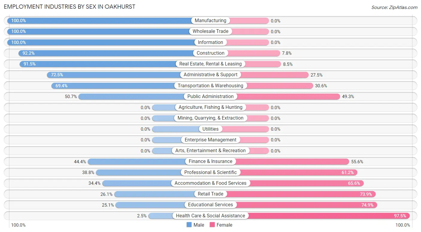 Employment Industries by Sex in Oakhurst