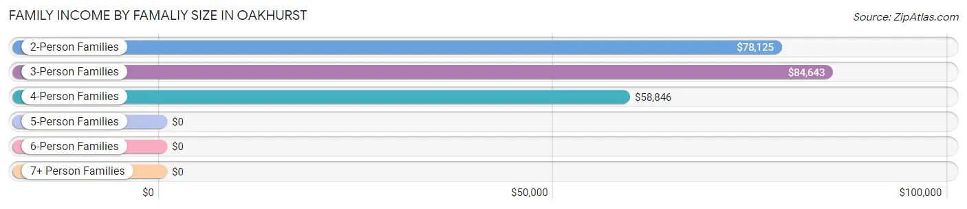 Family Income by Famaliy Size in Oakhurst