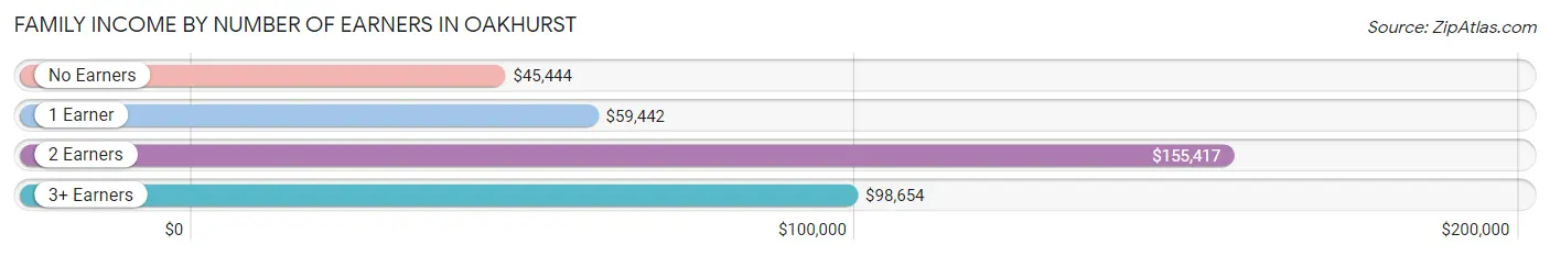 Family Income by Number of Earners in Oakhurst