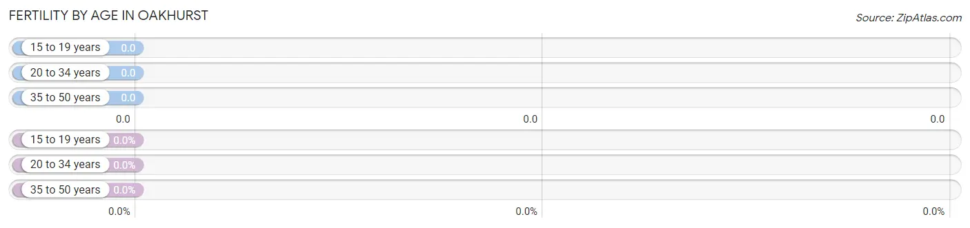 Female Fertility by Age in Oakhurst