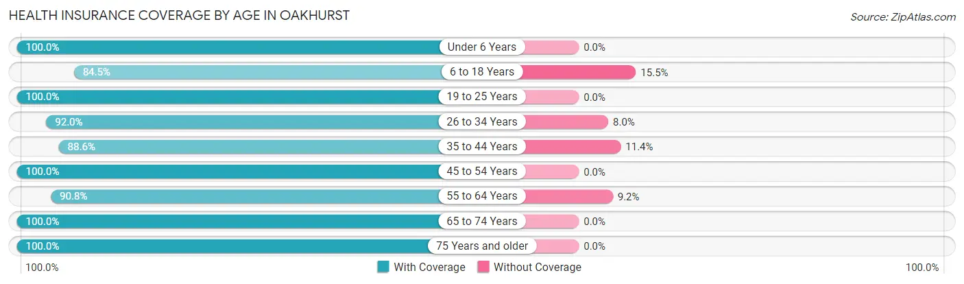 Health Insurance Coverage by Age in Oakhurst