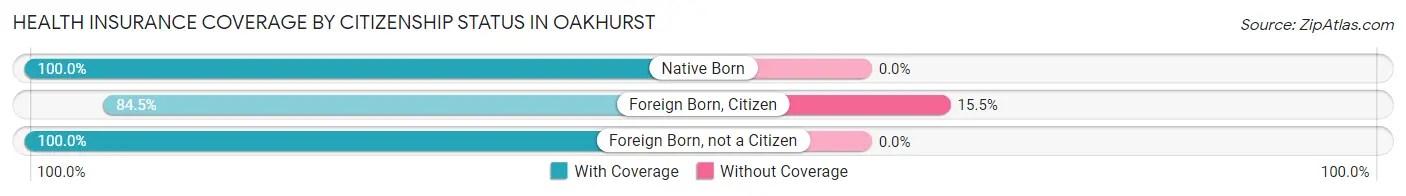 Health Insurance Coverage by Citizenship Status in Oakhurst