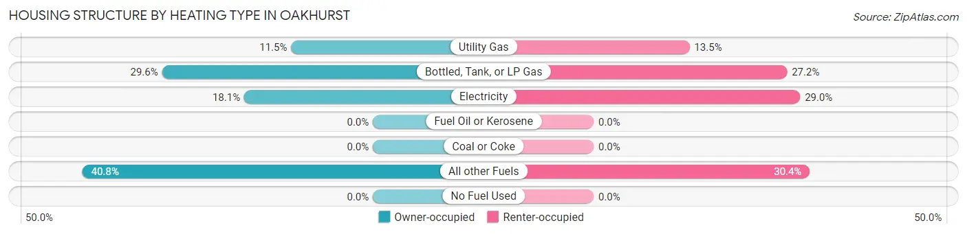 Housing Structure by Heating Type in Oakhurst