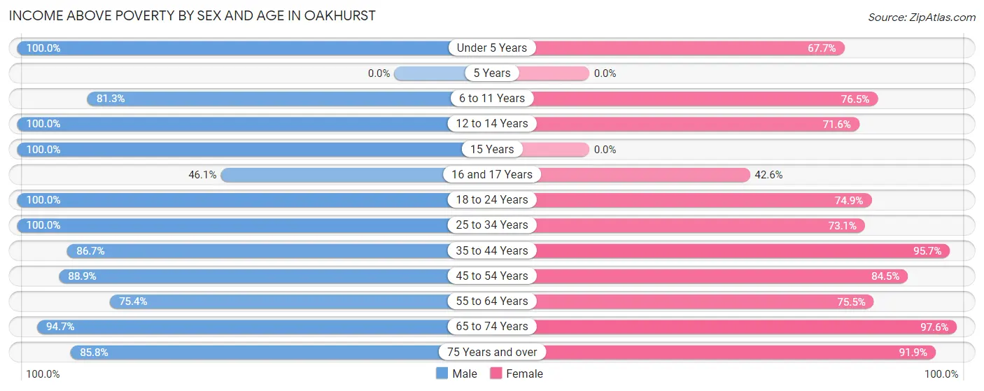 Income Above Poverty by Sex and Age in Oakhurst