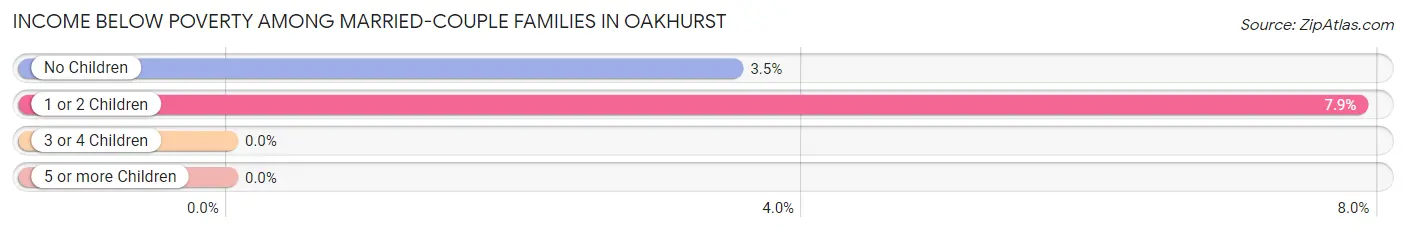 Income Below Poverty Among Married-Couple Families in Oakhurst