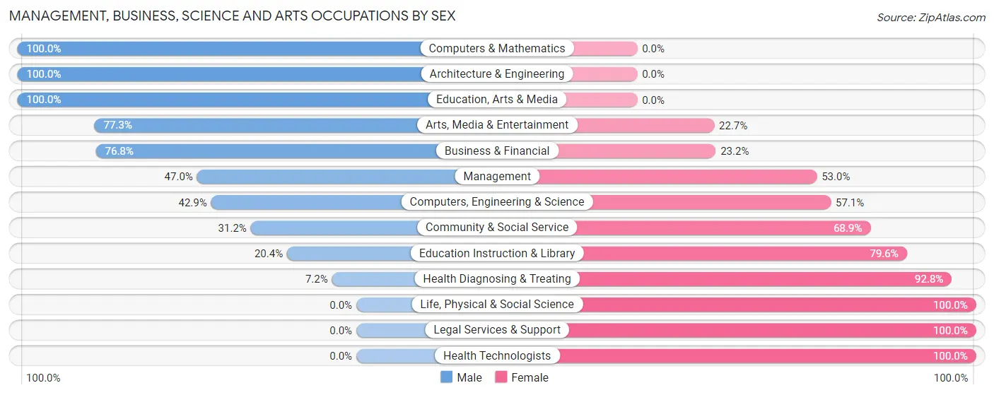 Management, Business, Science and Arts Occupations by Sex in Oakhurst
