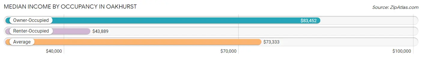 Median Income by Occupancy in Oakhurst