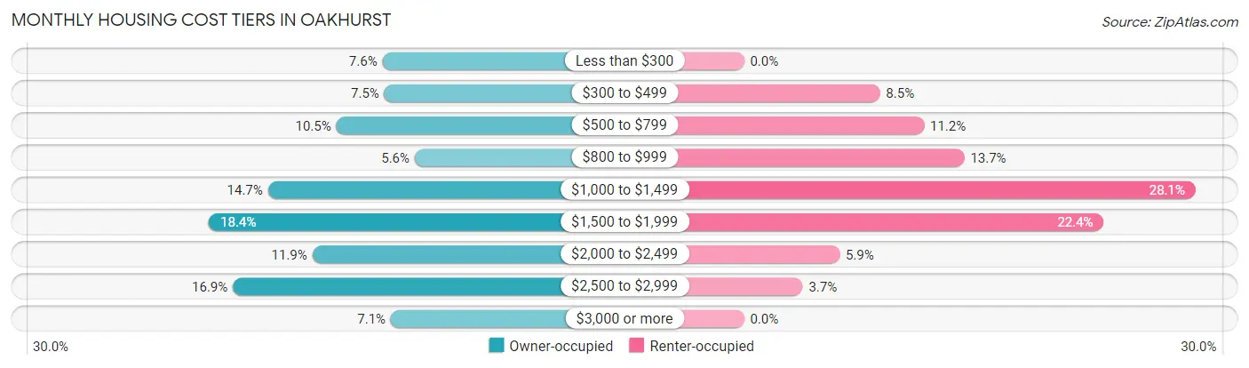 Monthly Housing Cost Tiers in Oakhurst