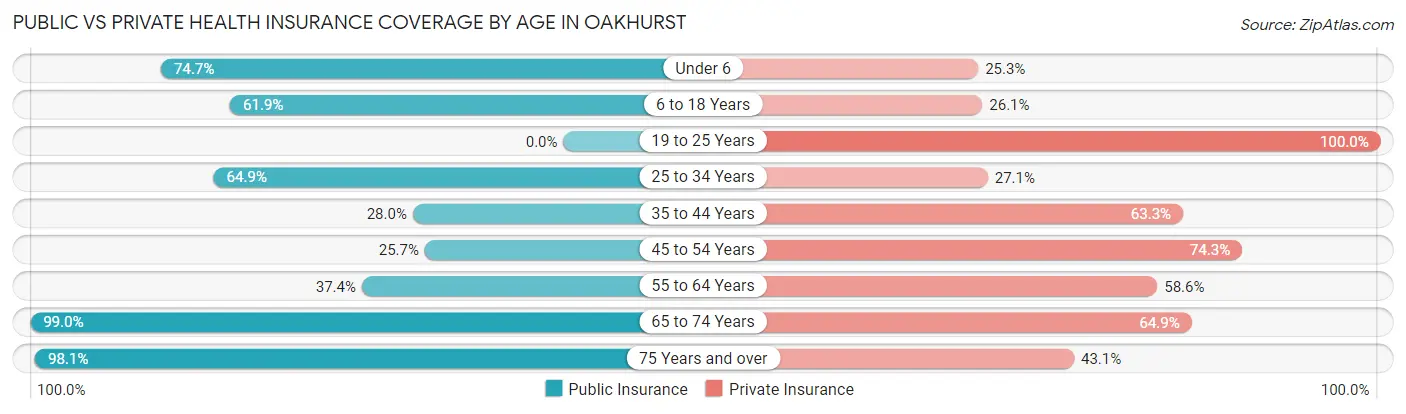 Public vs Private Health Insurance Coverage by Age in Oakhurst