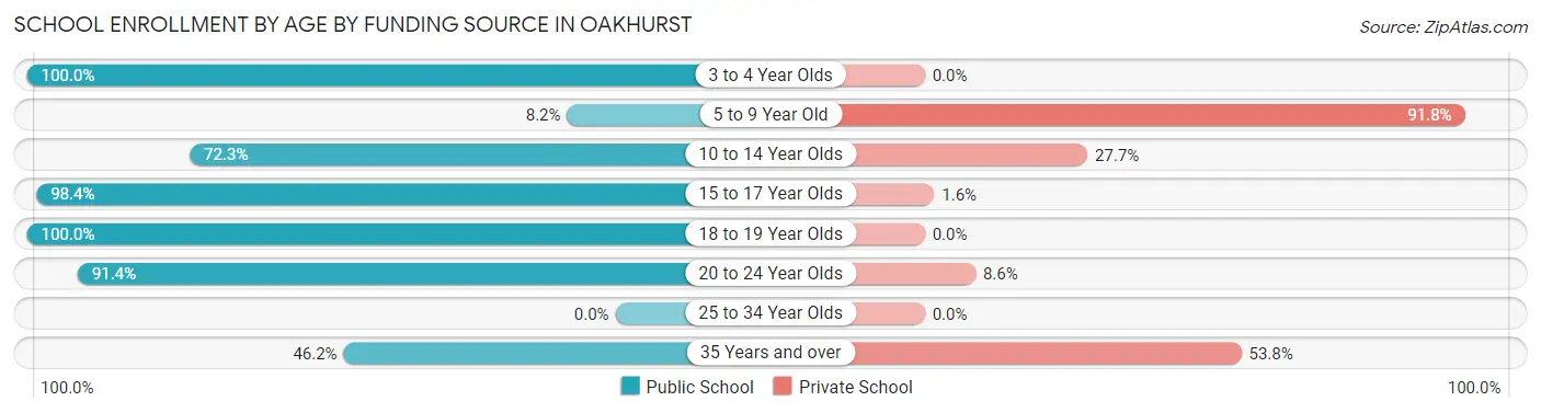 School Enrollment by Age by Funding Source in Oakhurst