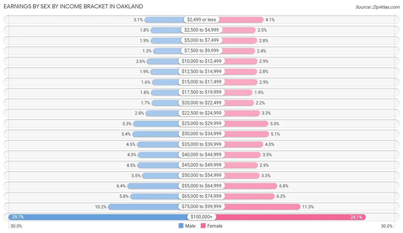 Earnings by Sex by Income Bracket in Oakland