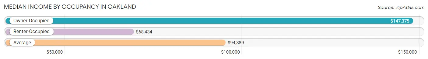 Median Income by Occupancy in Oakland