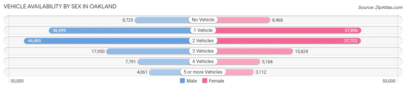 Vehicle Availability by Sex in Oakland