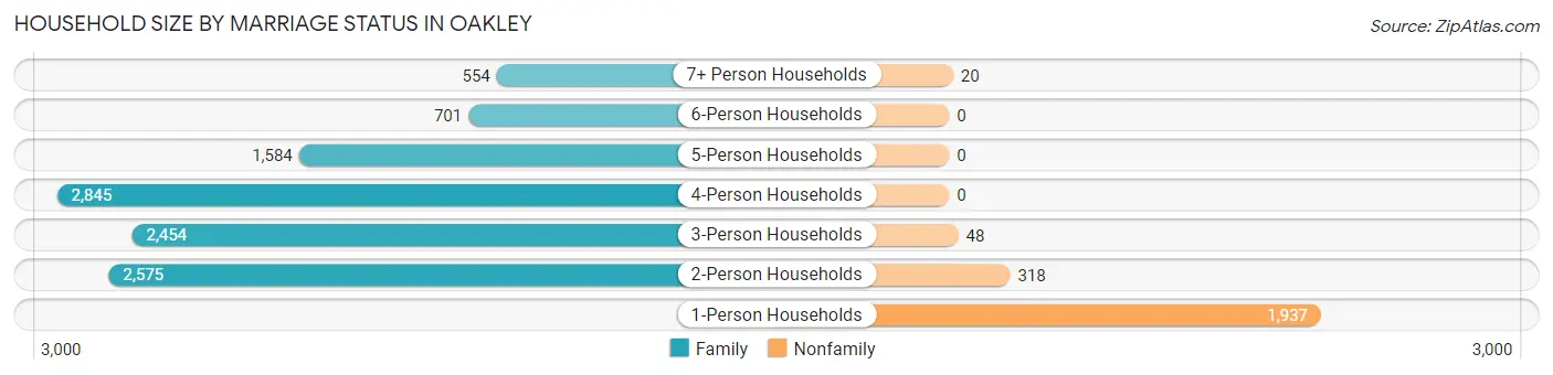 Household Size by Marriage Status in Oakley