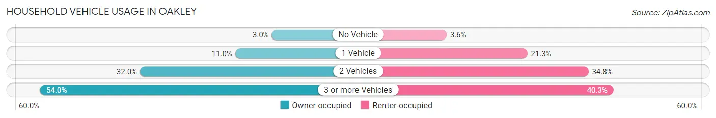 Household Vehicle Usage in Oakley