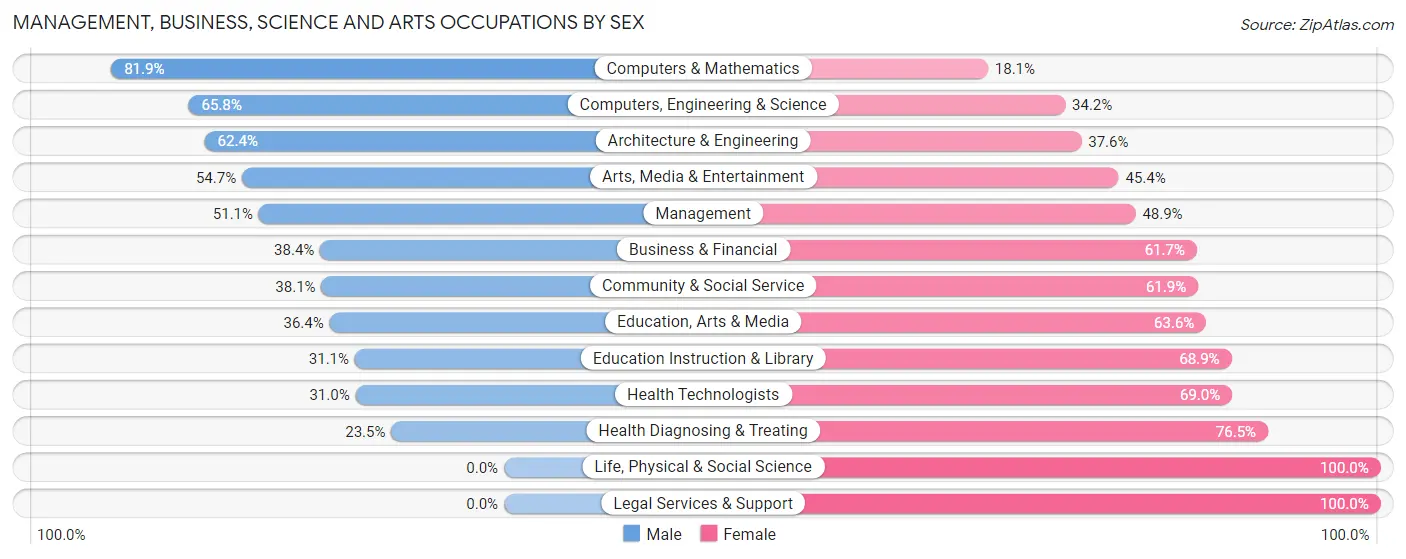 Management, Business, Science and Arts Occupations by Sex in Oakley