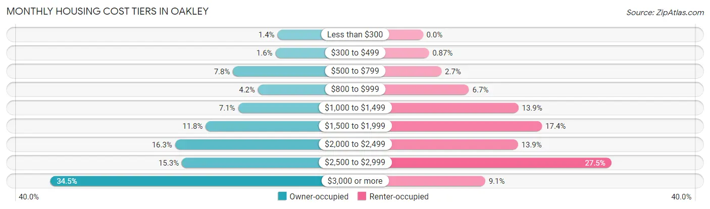 Monthly Housing Cost Tiers in Oakley