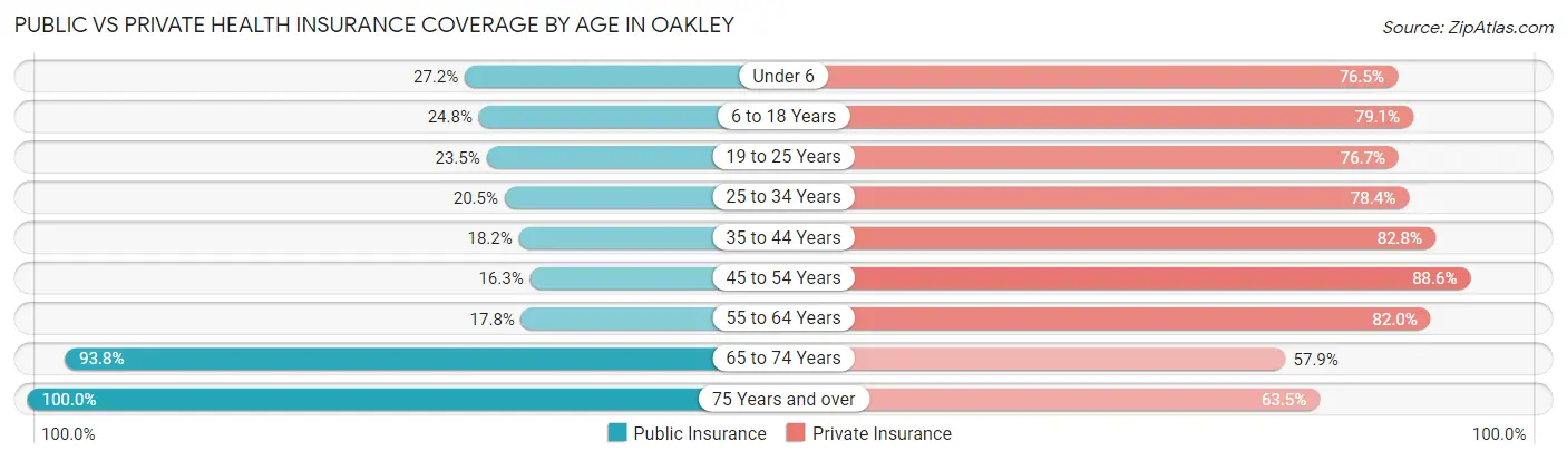 Public vs Private Health Insurance Coverage by Age in Oakley
