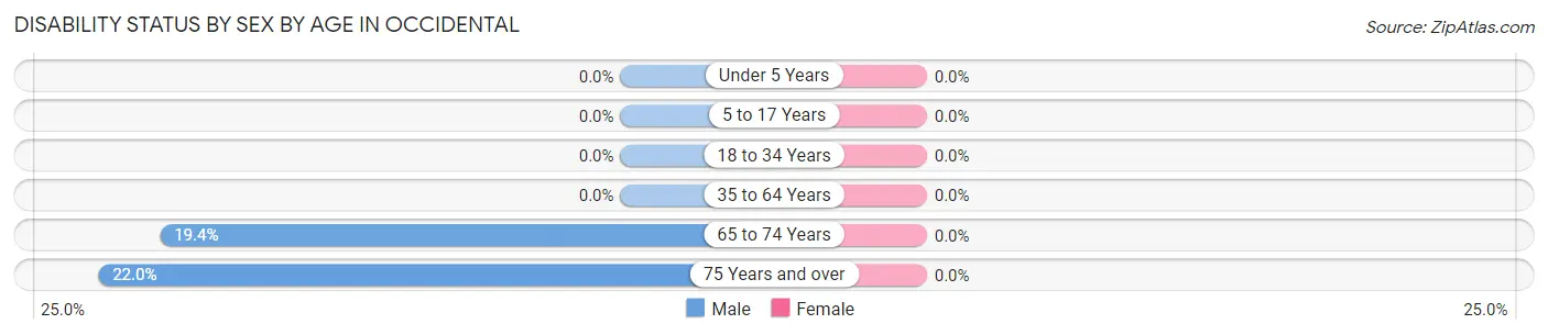 Disability Status by Sex by Age in Occidental