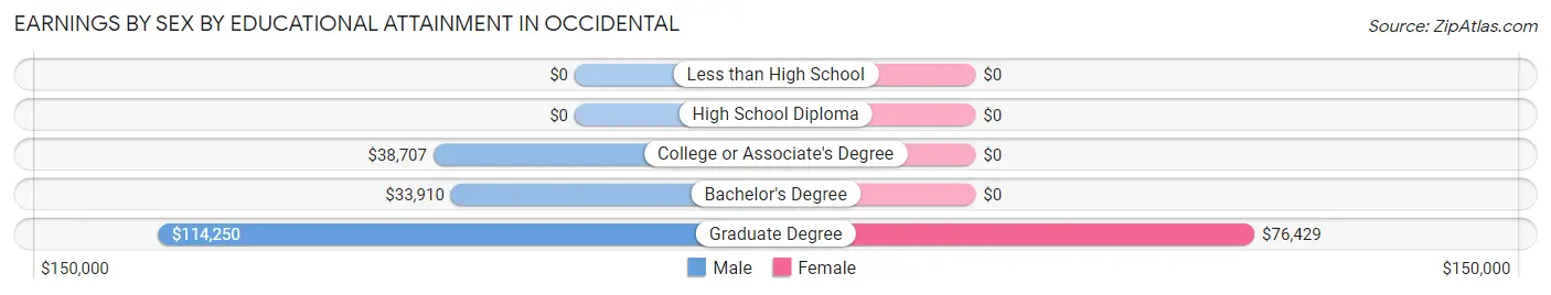 Earnings by Sex by Educational Attainment in Occidental