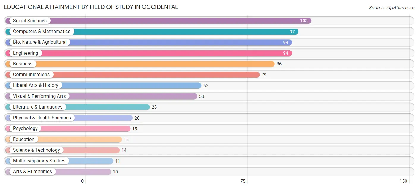 Educational Attainment by Field of Study in Occidental