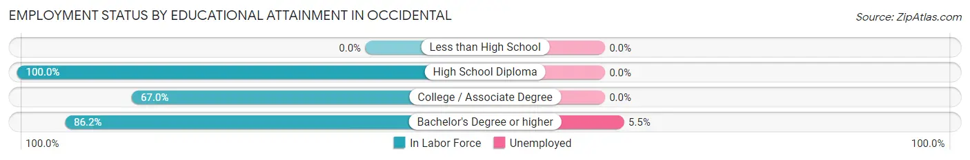 Employment Status by Educational Attainment in Occidental