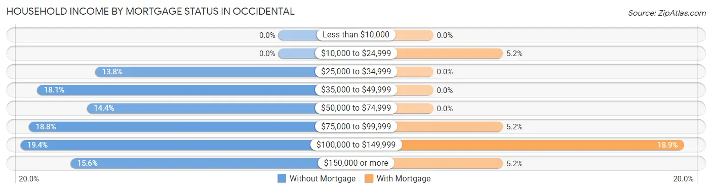 Household Income by Mortgage Status in Occidental