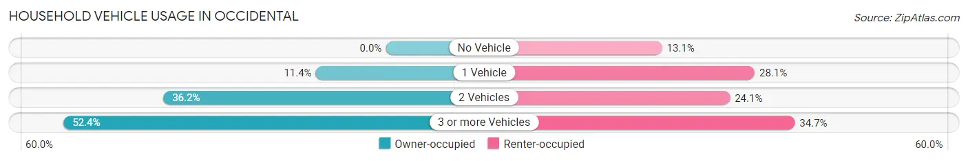 Household Vehicle Usage in Occidental
