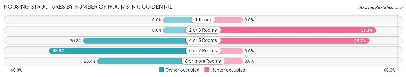 Housing Structures by Number of Rooms in Occidental
