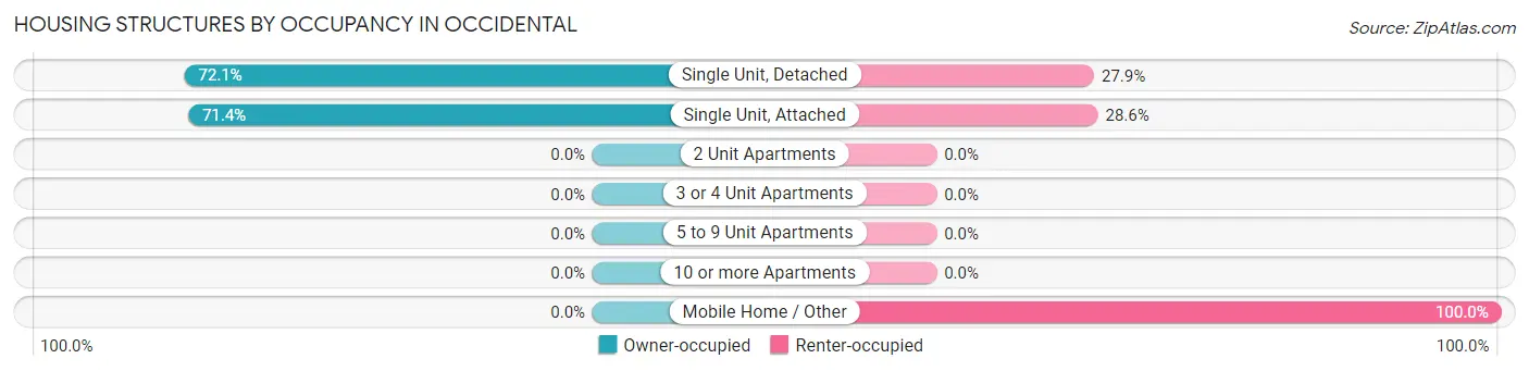 Housing Structures by Occupancy in Occidental