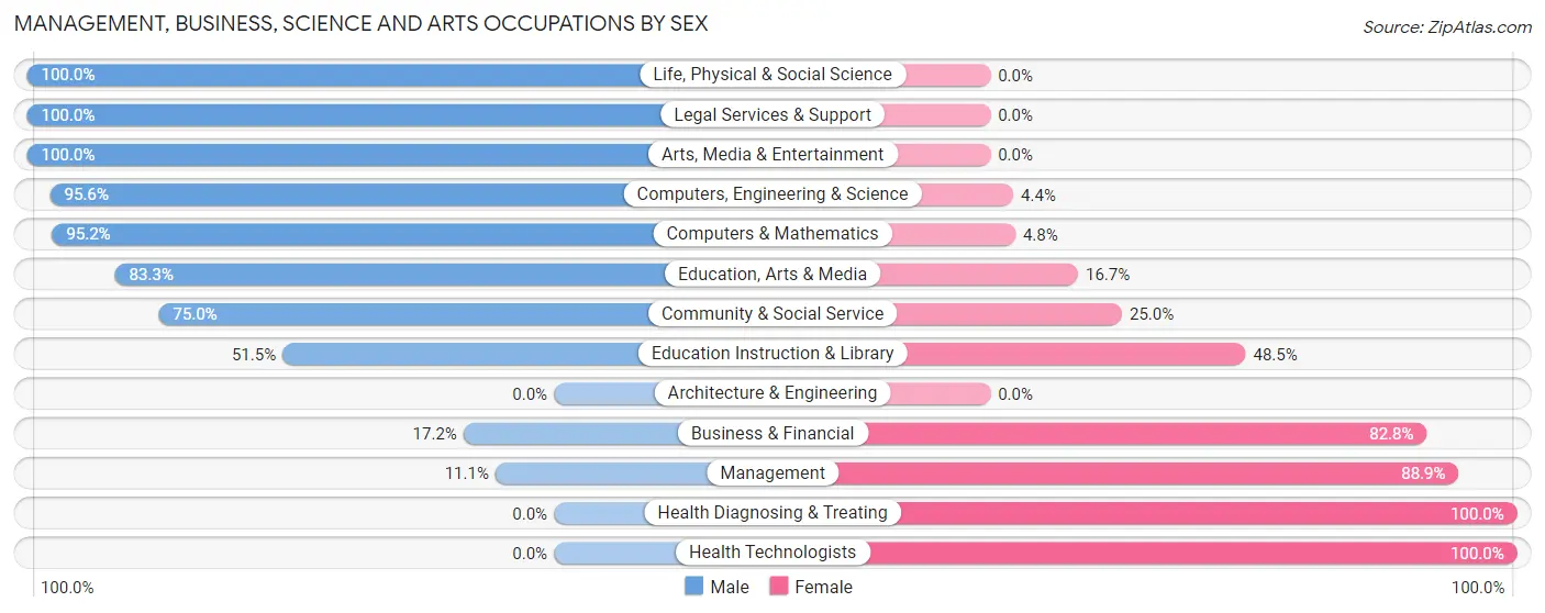 Management, Business, Science and Arts Occupations by Sex in Occidental