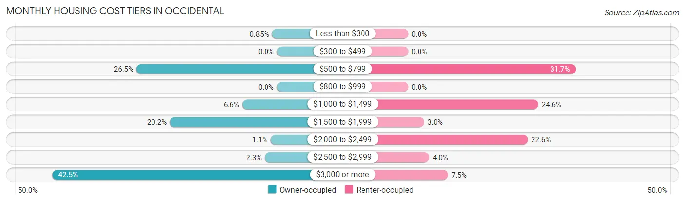 Monthly Housing Cost Tiers in Occidental