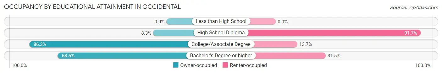 Occupancy by Educational Attainment in Occidental