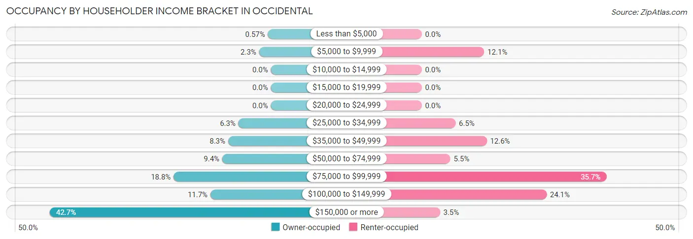 Occupancy by Householder Income Bracket in Occidental