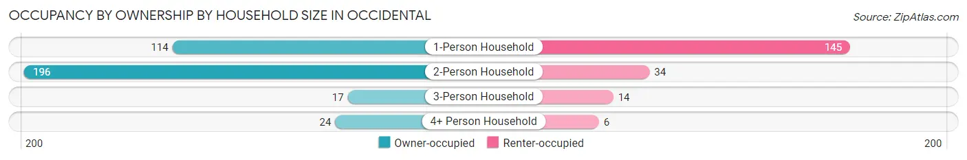 Occupancy by Ownership by Household Size in Occidental