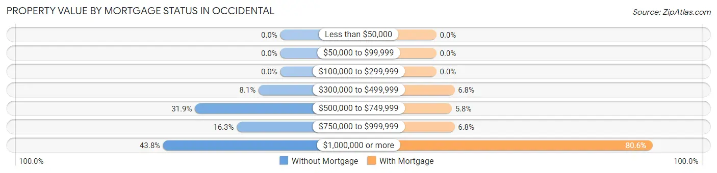 Property Value by Mortgage Status in Occidental