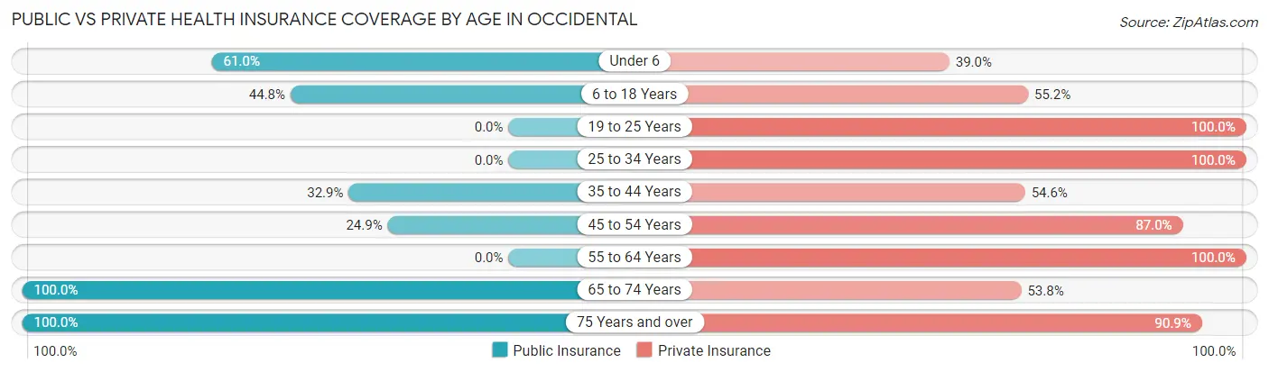 Public vs Private Health Insurance Coverage by Age in Occidental