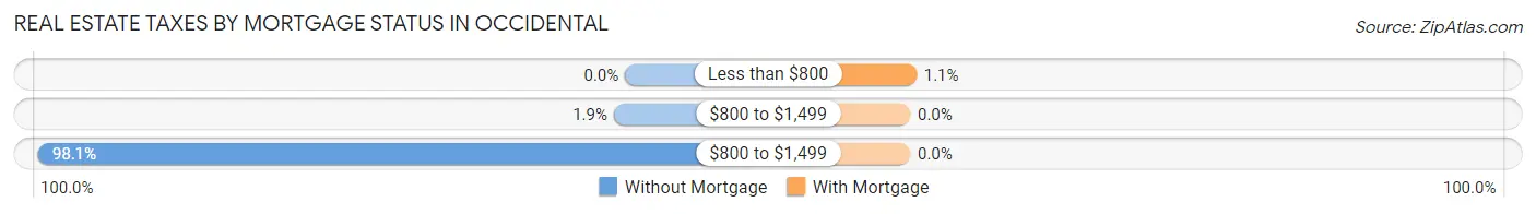 Real Estate Taxes by Mortgage Status in Occidental
