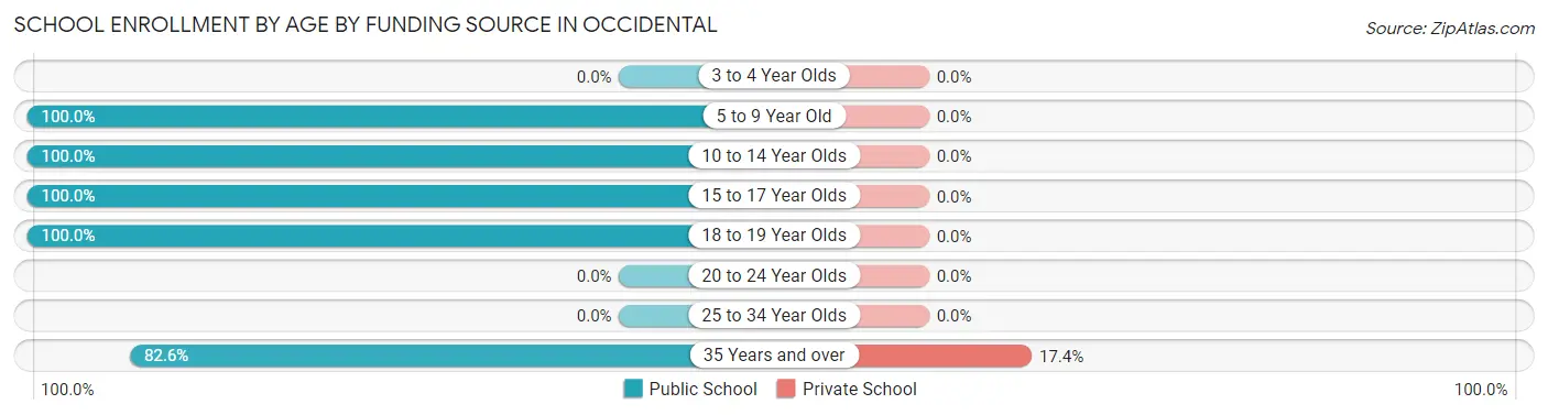 School Enrollment by Age by Funding Source in Occidental