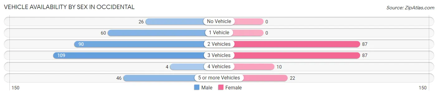 Vehicle Availability by Sex in Occidental