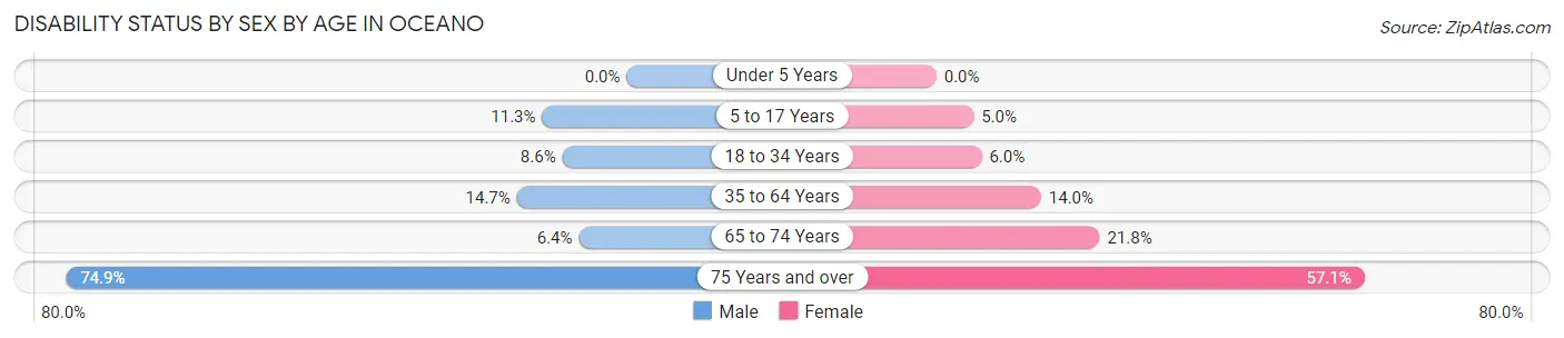 Disability Status by Sex by Age in Oceano