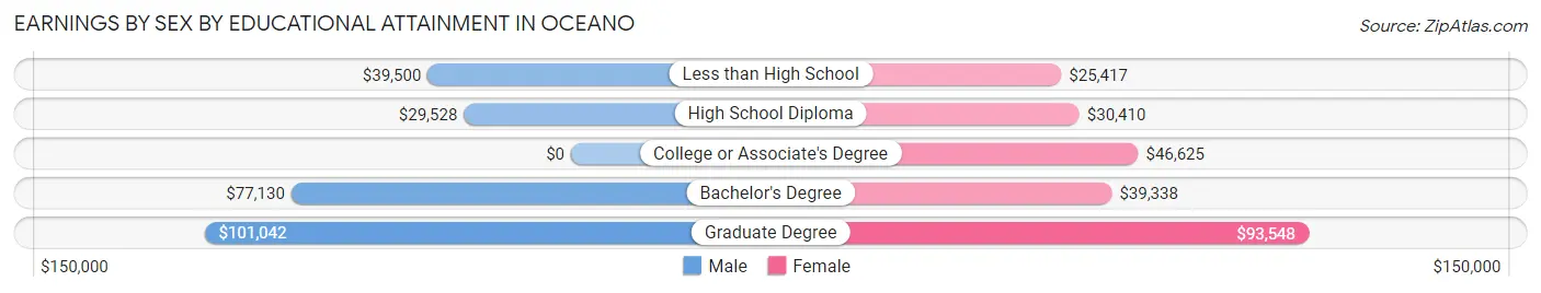 Earnings by Sex by Educational Attainment in Oceano