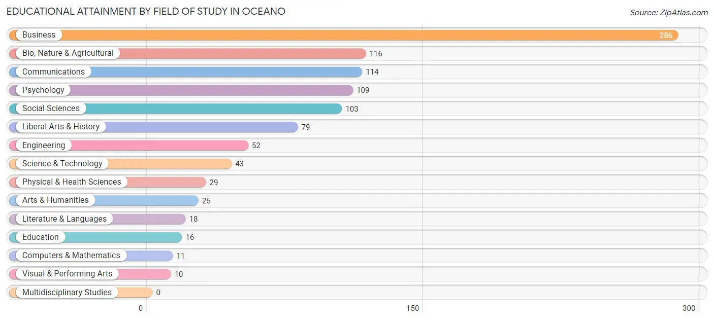 Educational Attainment by Field of Study in Oceano