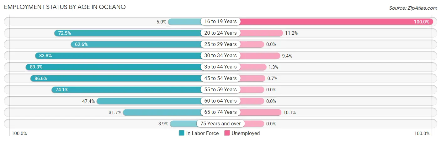 Employment Status by Age in Oceano