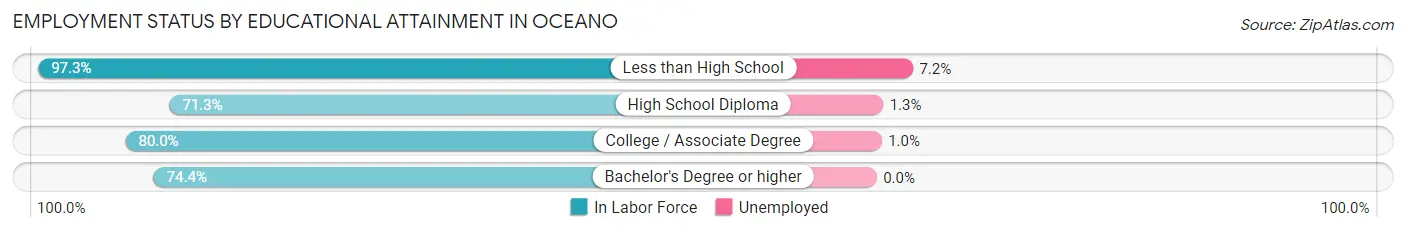 Employment Status by Educational Attainment in Oceano