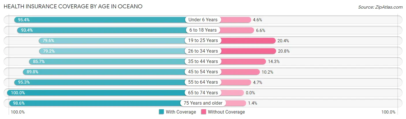 Health Insurance Coverage by Age in Oceano
