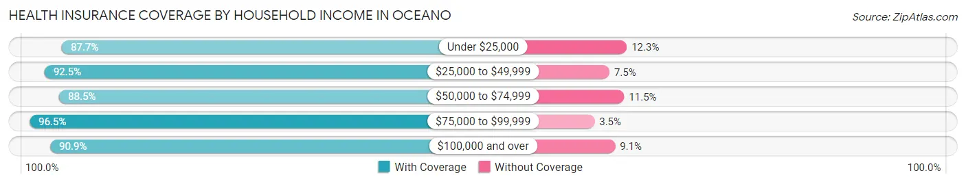 Health Insurance Coverage by Household Income in Oceano