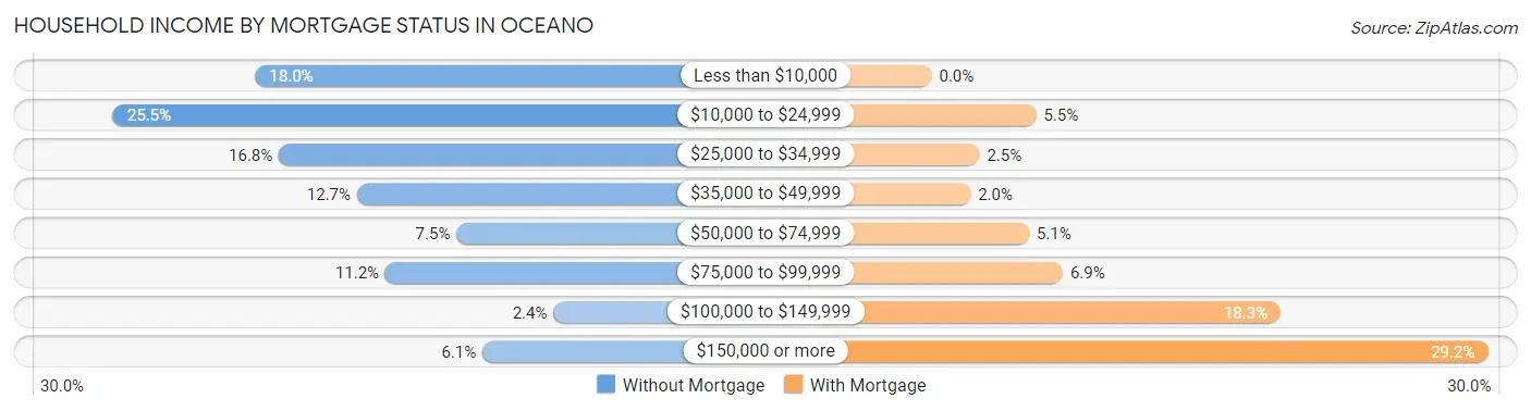 Household Income by Mortgage Status in Oceano